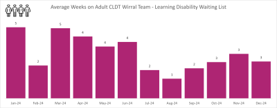 CLDT WIRRAL GRAPH 2.png