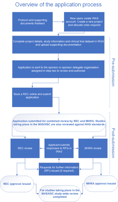 IRAS Application process.png