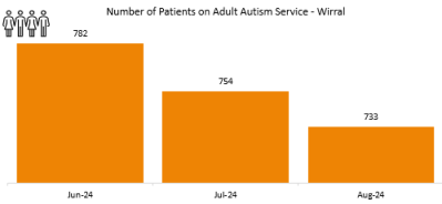 Autism Wirral Nov 2024 Waiting.png