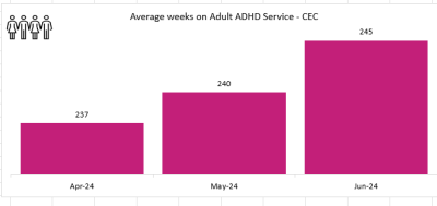 ADHD Wirral - Average Wait.PNG