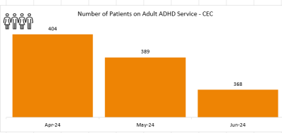 ADHD Wirral - Number of Patients.PNG