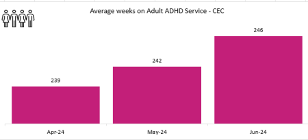 ADHD Liverpool - Waiting Times.PNG