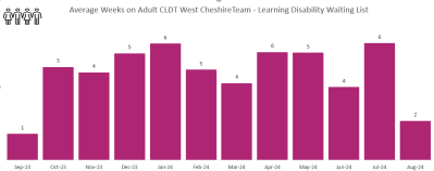 CLDT Cheshire West - Nov 24.png