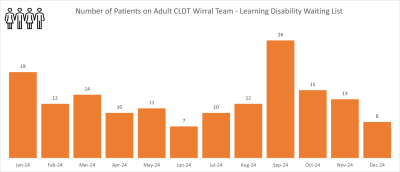 CLDT WIRRAL GRAPH 1.png