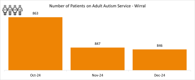 ASD Wirral graph 1.png