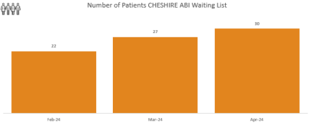 Avg wait ABI Cheshire 2024.PNG