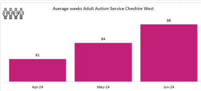 Autism Service CWAC - Waiting Times.PNG