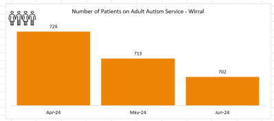 Autism Wirral - Number of Patients.PNG