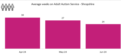 Autism Shrop - Waiting Times.PNG