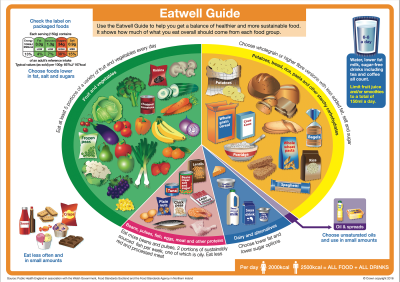 Eatwell Guide