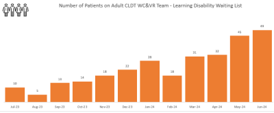 CLDT WCVR - Number of patients.PNG