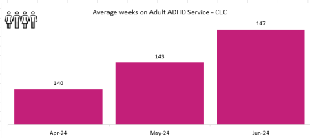 ADHD Cheshire East Waiting Times.PNG