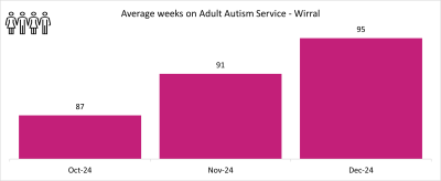 ASD Wirral graph 2.png