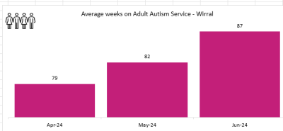 Autism Wirral - Waiting Times.PNG