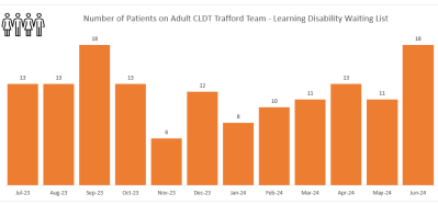 CLDT Trafford - Number of patients.PNG