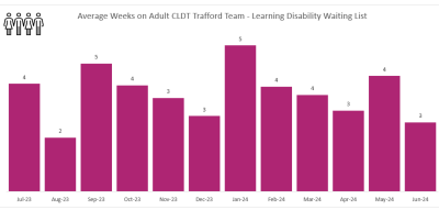 CLDT Trafford - Average Wait.PNG