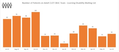 CLDT EastSouth - Number of Patients.PNG