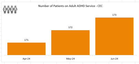 ADHD Cheshire East - Number of Patients.PNG