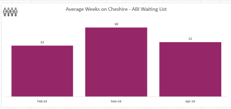 ABI Cheshire - Waiting Times.PNG